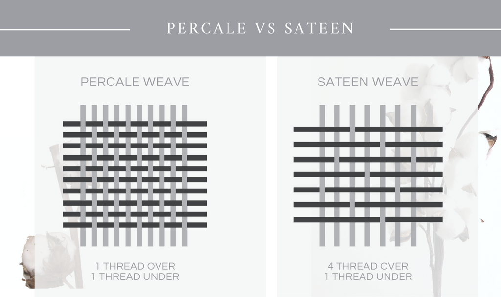 Percale vs Sateen:  Percale Weave and Sateen Weave