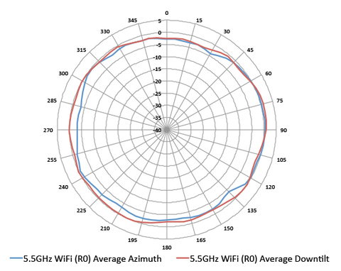 best wifi access point for office