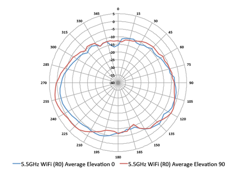 best access points for warehouses