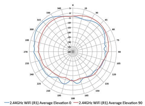 dual band access point