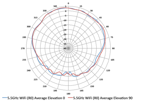 dual band access point