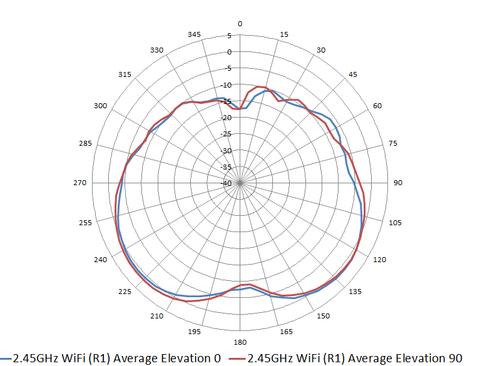 dual band access point