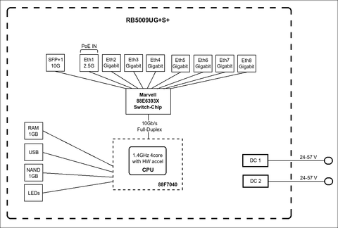 mikrotik routerboard rb5009ug s in 10gbps 1.4 ghz l5