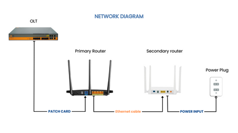 router as extender