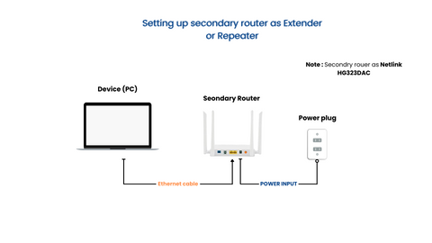 secondary router