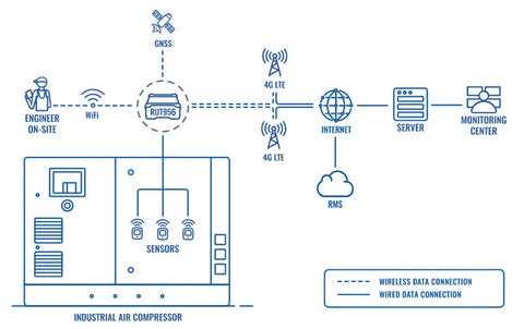 industrial 4g wifi router