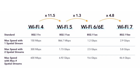 wifi 6 vs wifi 7