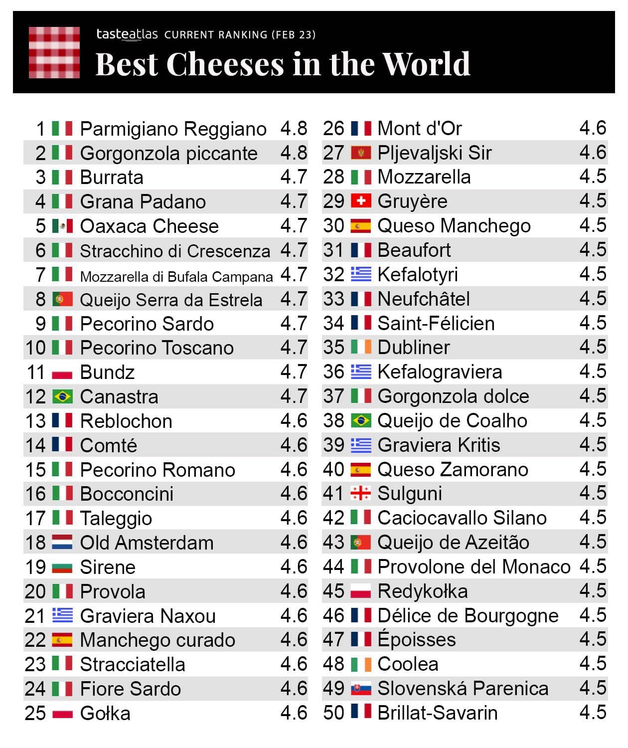 Italian cheeses on top of the world, TasteAtlas 2023 ranking