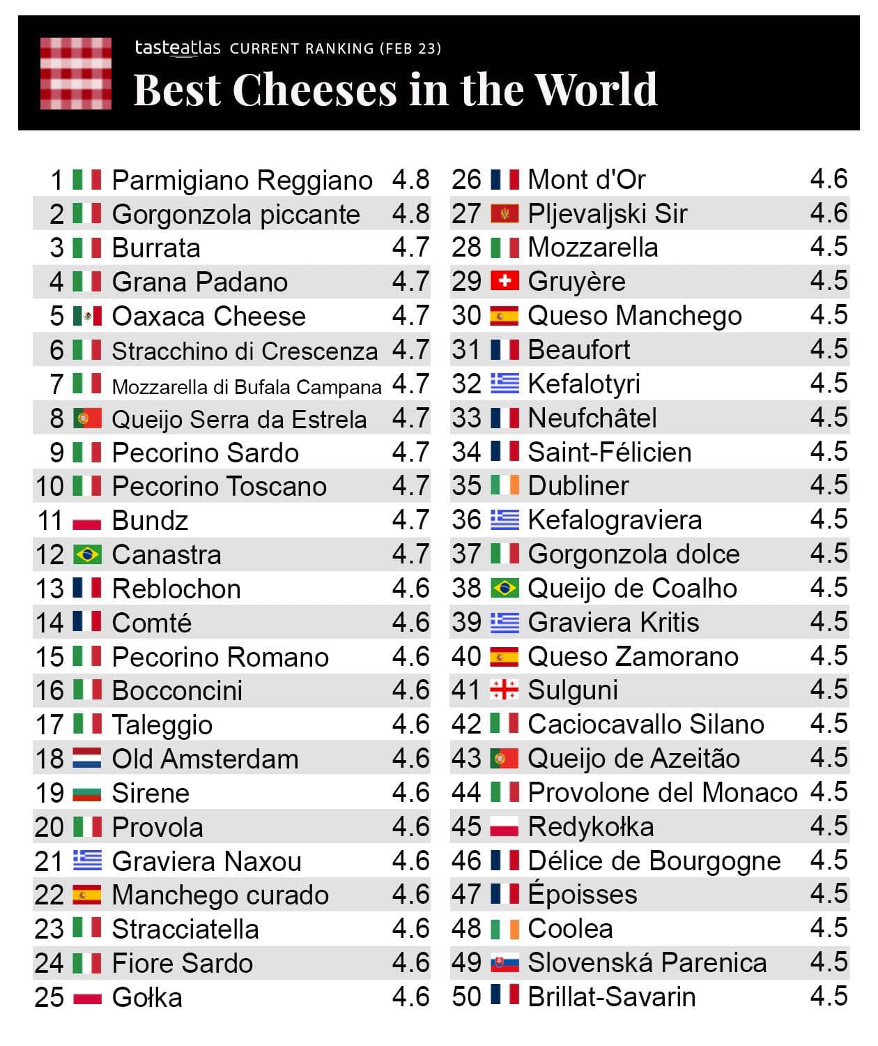 Top 10 Cheeses 2024 Wally Jordanna   Cheeses Ranking 2023 Tasteatlas 