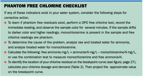 Free Chlorine Check List