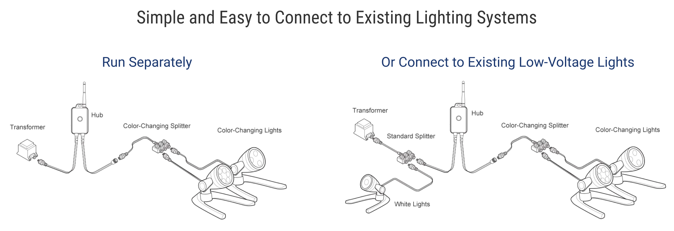 Simple and Easy to Connect to Existing Lighting Systems