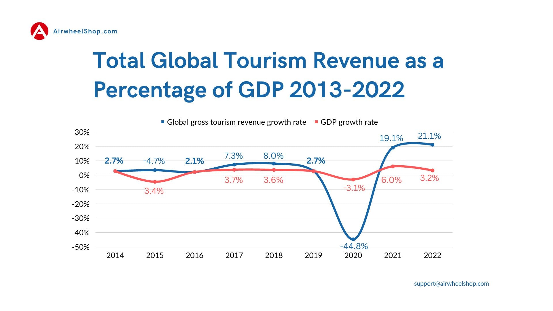 Revenus totaux du tourisme mondial en pourcentage du PIB 2013-2022