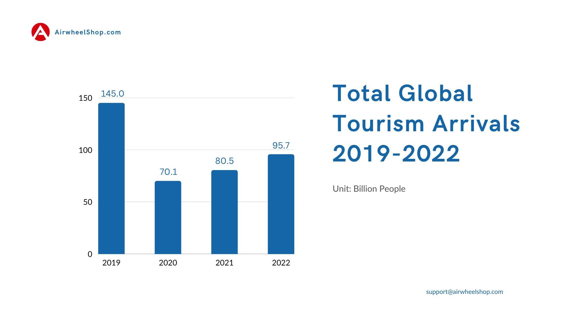 airwheel-shop-blog-tourisme-récupération-2023-total-tourisme-arrivées-aws