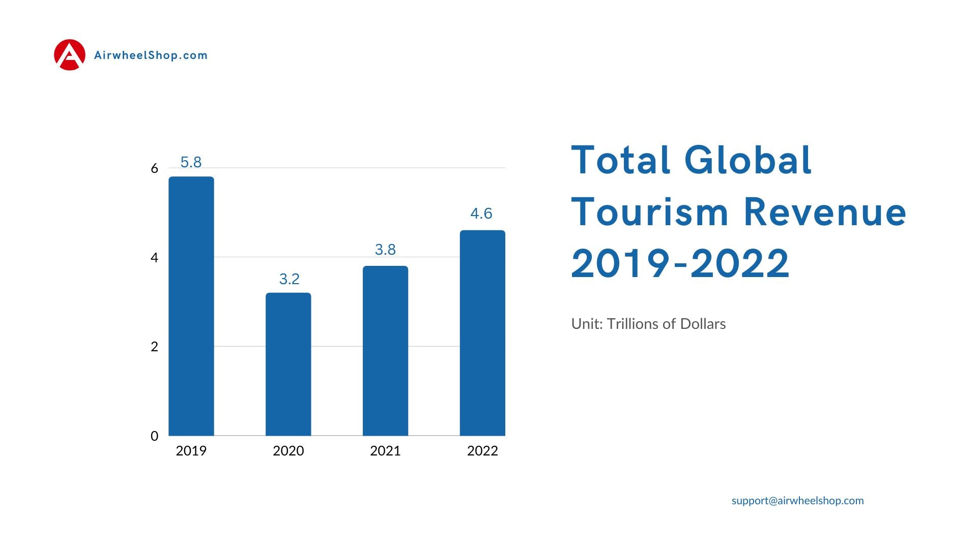 airwheel-shop-blog-tourism-recovery-2023-total-tourism-revenue-aws