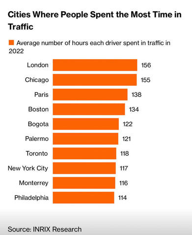 chart showing the worst cities globally for time spent in traffic