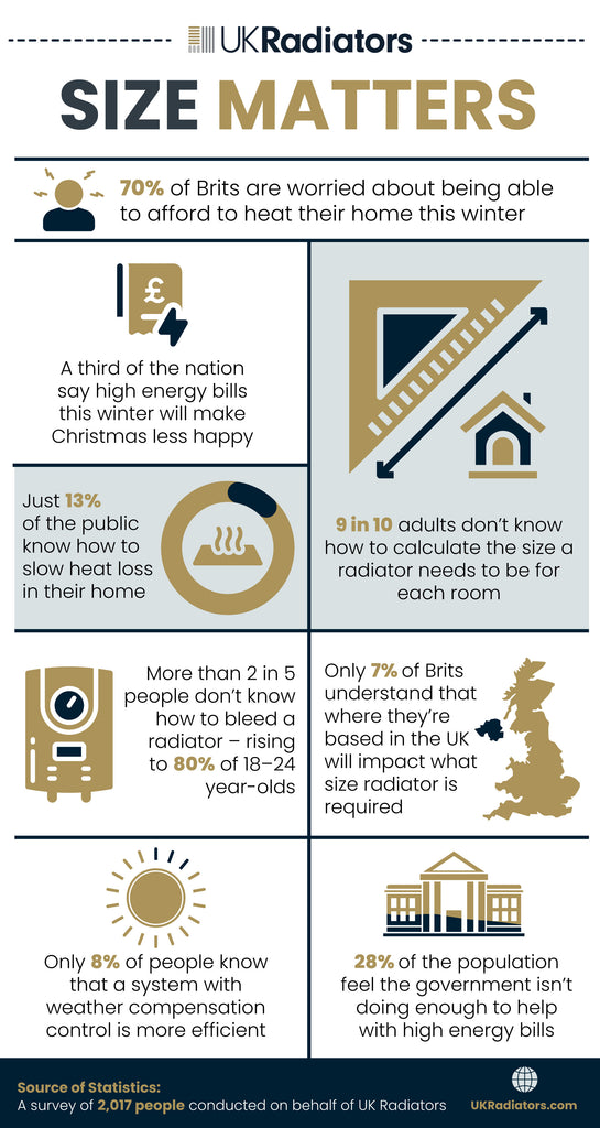 Size Matters Survey Highlights UK Radiators