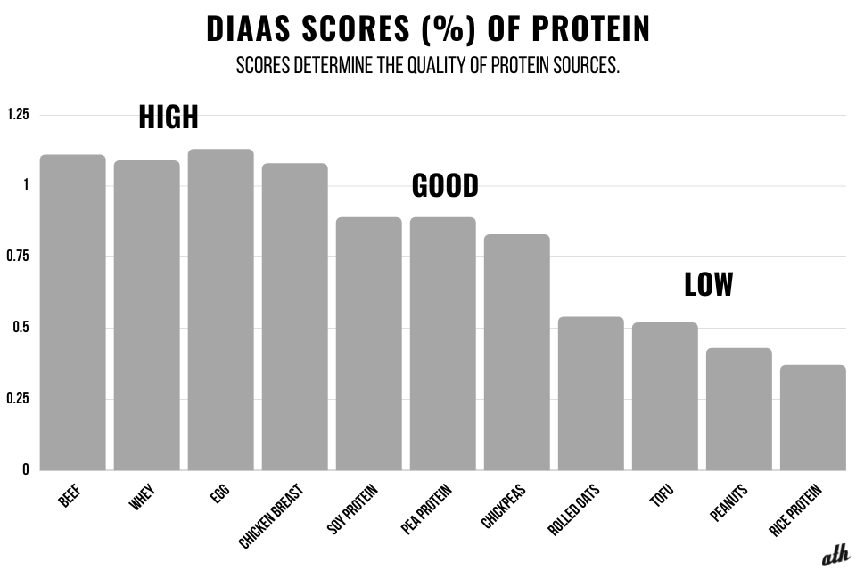 DIAAS Scores - Protein Loading 