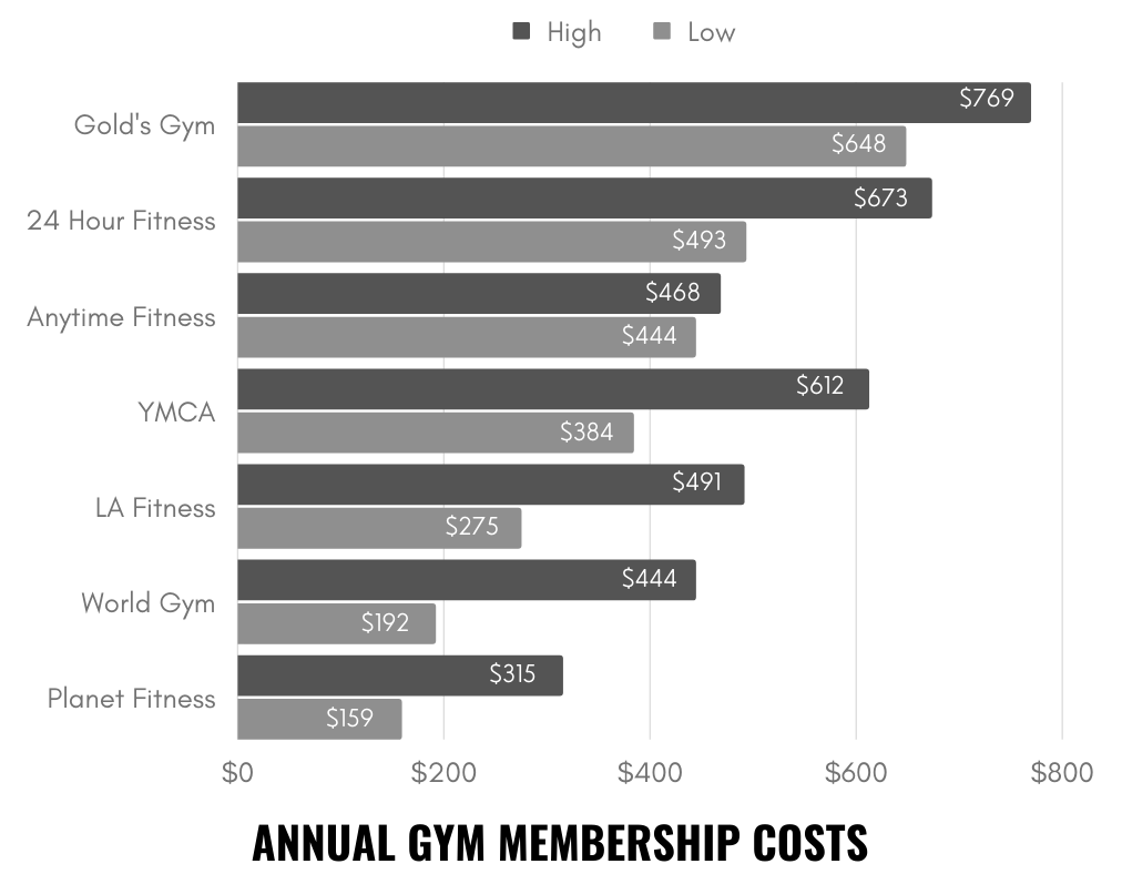 How Much Do Americans Spend on Gym Memberships