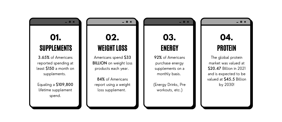 How Much Do Americans Spend on Supplements 