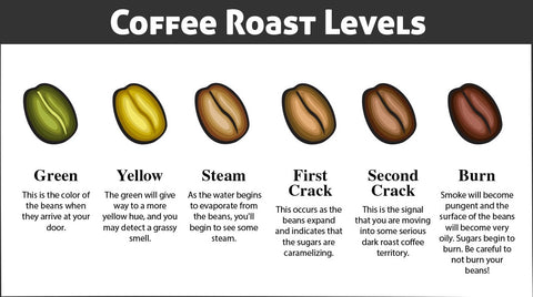 Coffe bean roast levels