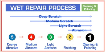 Disc machines use wet repair process for safety