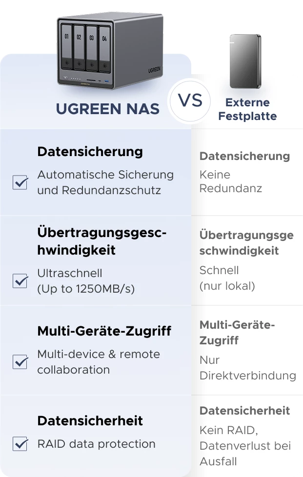 UGREEN NAS VS. Extene Festplatte