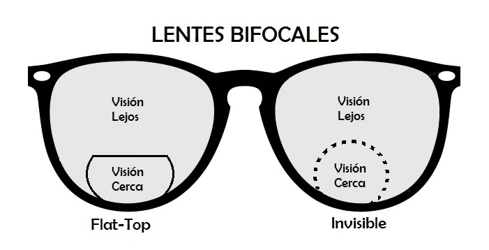PUNTO ÓPTICO Diferencias entre lentes Monofocales, Bifocales y Multifocales  