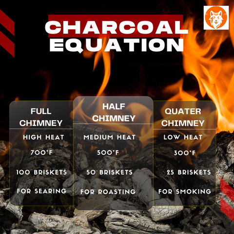 charcoal equation