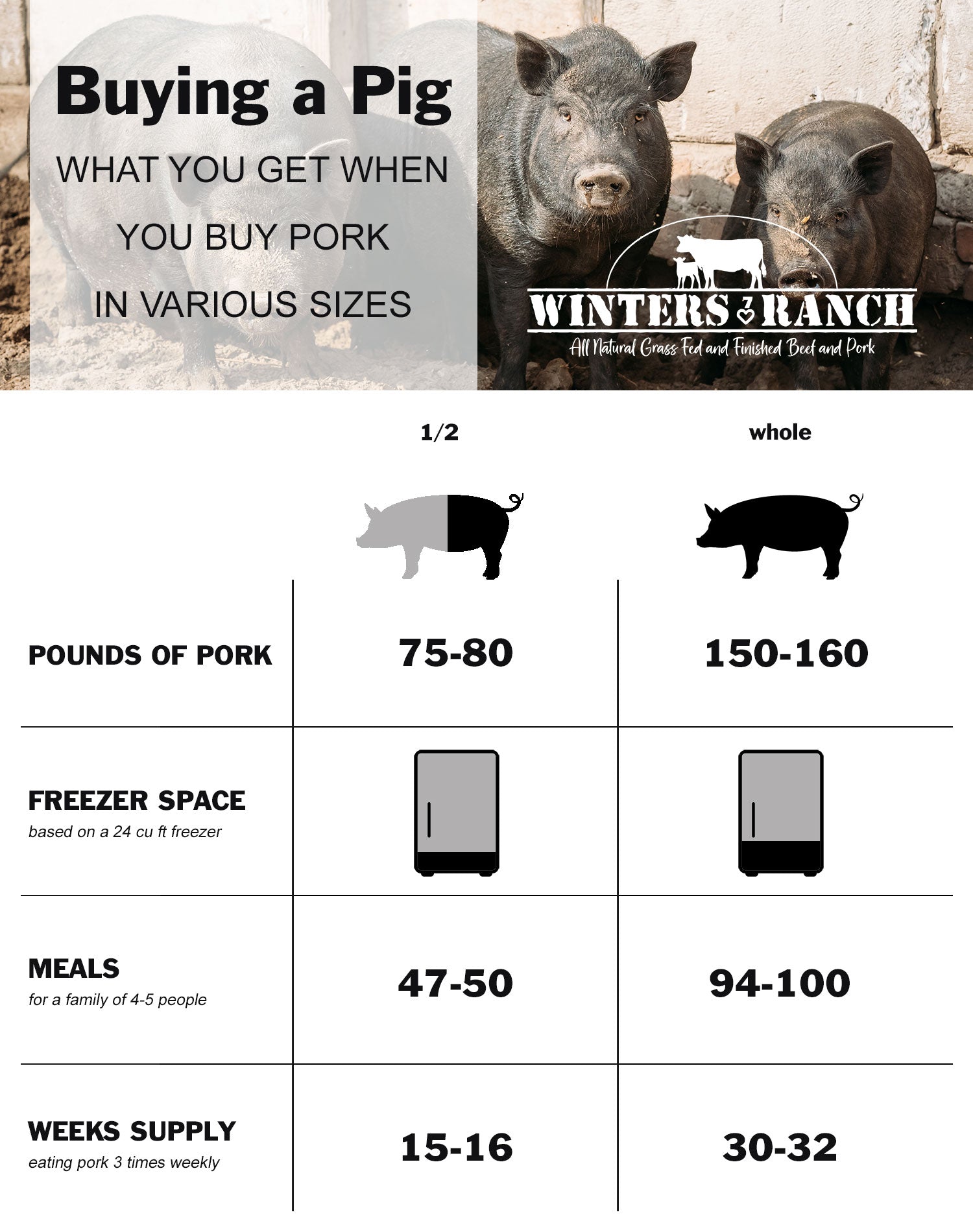 image showing how much meat you'll receive for ehole or half a pig