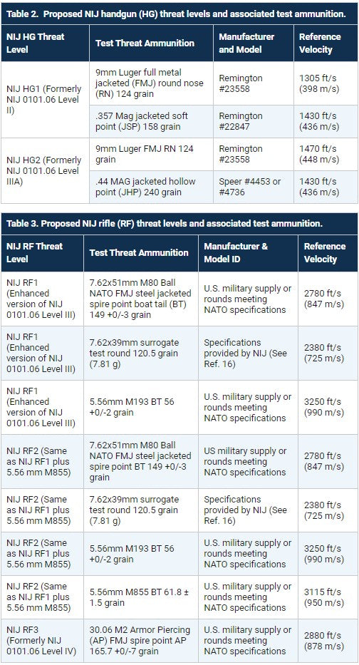 NIJ Standard 0101.07 Testing Chart