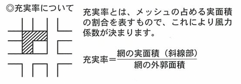 充実率とは、メッシュの占める実面積の割合を表すもので、これにより風力係数が決まります。充実率＝網の実面積（図の斜線部）/網の外郭面積