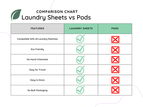 side by side comparison of laundry detergent sheets vs pods