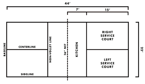 Official dimensions of a standard pickleball court diagram for players and enthusiasts. The image details the court layout with precise measurements—44 feet in length, 20 feet in width, with a 7-foot non-volley zone, also known as 'the kitchen'. It illustrates the baseline, sidelines, centerline, non-volley line, and net placement. The right and left service courts are clearly marked, providing a visual guide for those learning the game or setting up their own court, ensuring accuracy for competitive or recreational play.