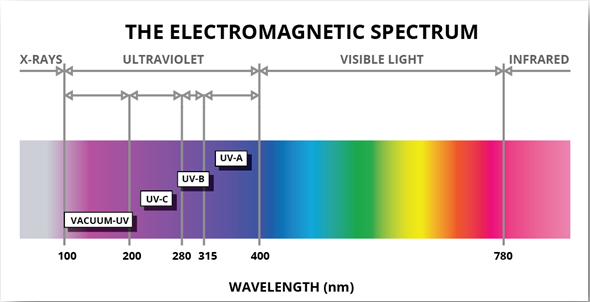 Ultraviolet-LEDs-Electromagnetic-Spectru