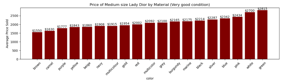 lady dior price by color on the secondhand market