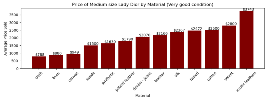 lady dior prince by material 