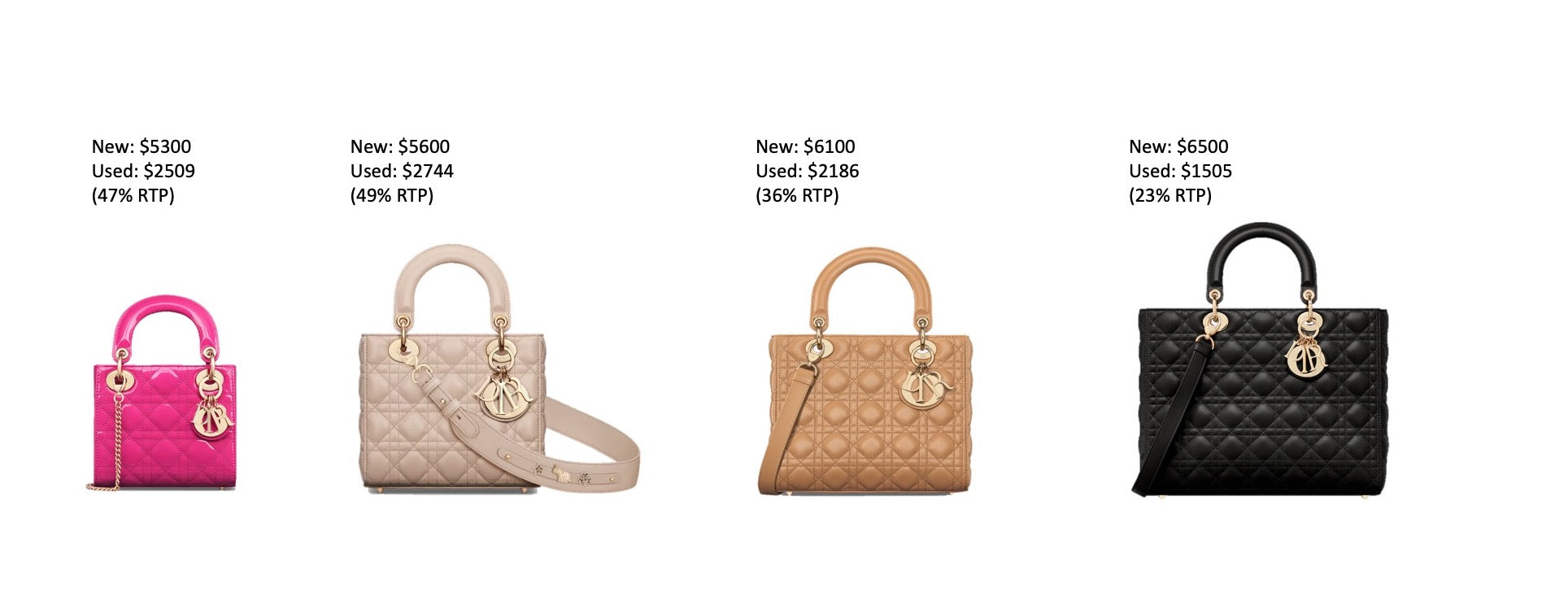 lady dior retail price for brand new bag and second hand bag by sizes, mini, small, medium large