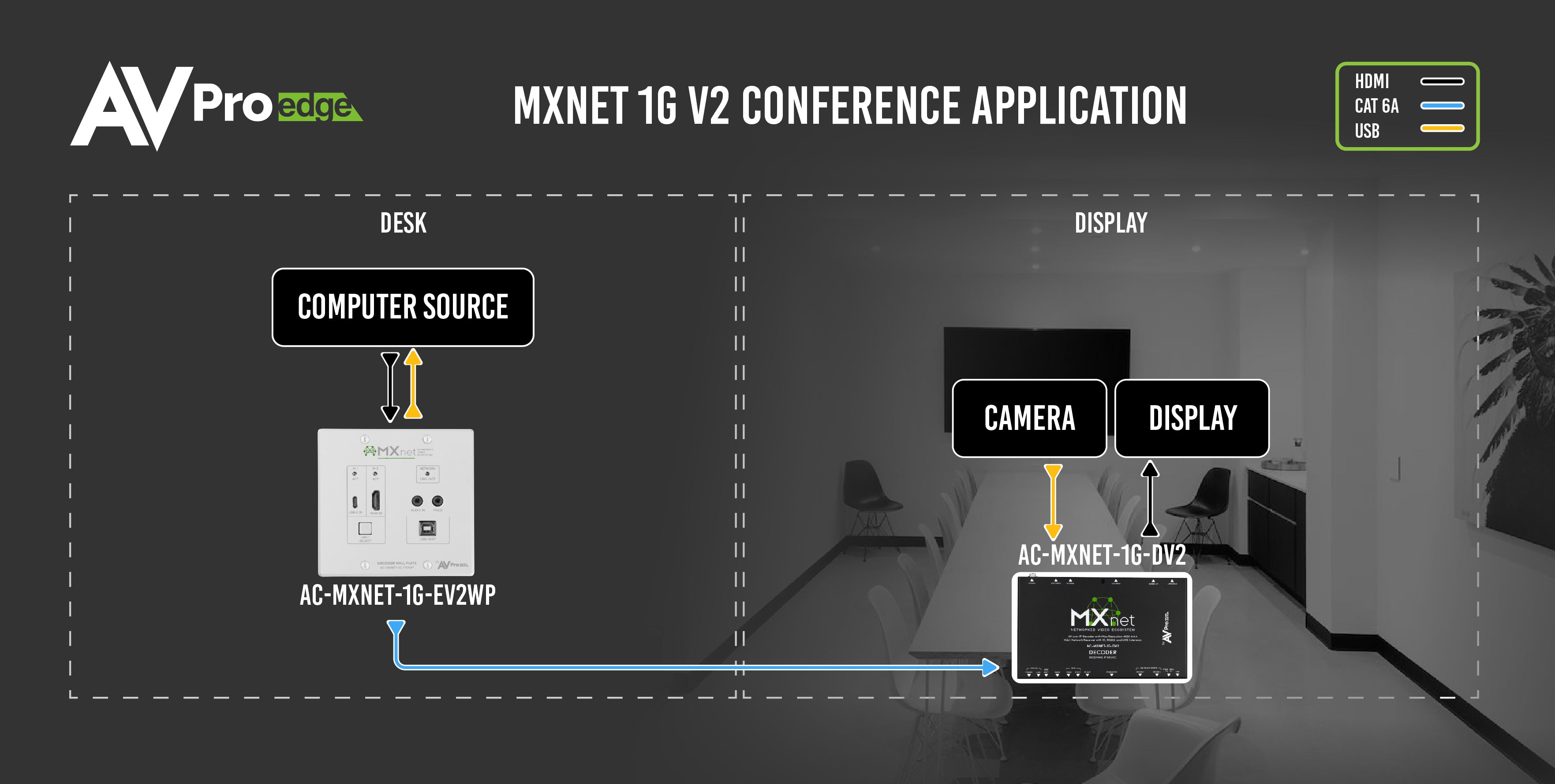 AC-MXNET-1G-EV2WP_PtP_Conference_camera_application_Diagram-01