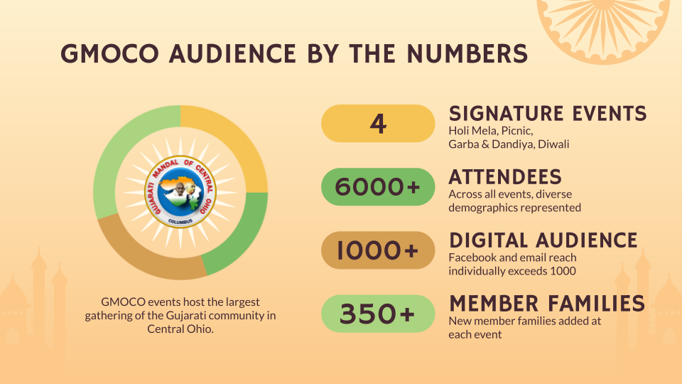 GMOCO audience by the numbers