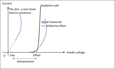 A graph that shows the offset corresponds to the equilibrium thermodynamic voltage augmented with the overpotential at the electrode