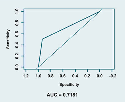 Receiver operating characteristic (ROC) curve of DEC versus electromyography (EMG) as the gold standard in the population with prediabetes.