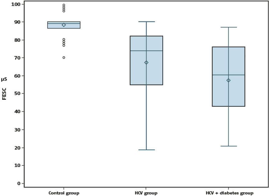 Box-plots of feet electrochemical skin conductance (FESC) in controls, patients with hepatitis C virus (HCV)–related cirrhosis, and patients with HCV-related cirrhosis as well as diabetes mellitus (DM).