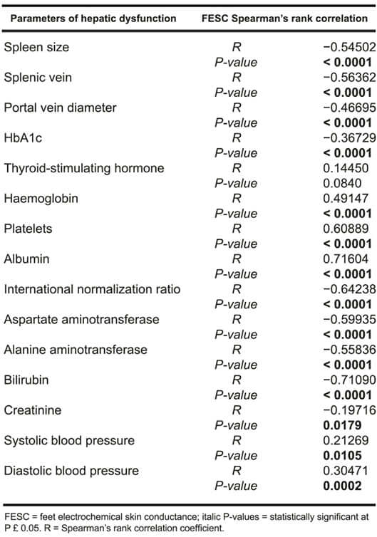 Spearman’s correlations between FESC and parameters of increased portal pressure and severity of hepatic dysfunction