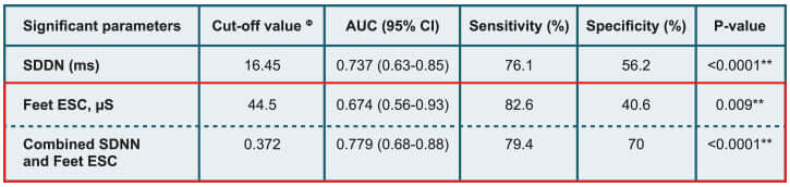 Sensitivity, specificity, and area under the curve using receiver operating characteristic curve analysis for SDNN, feet electrochemical skin conductance