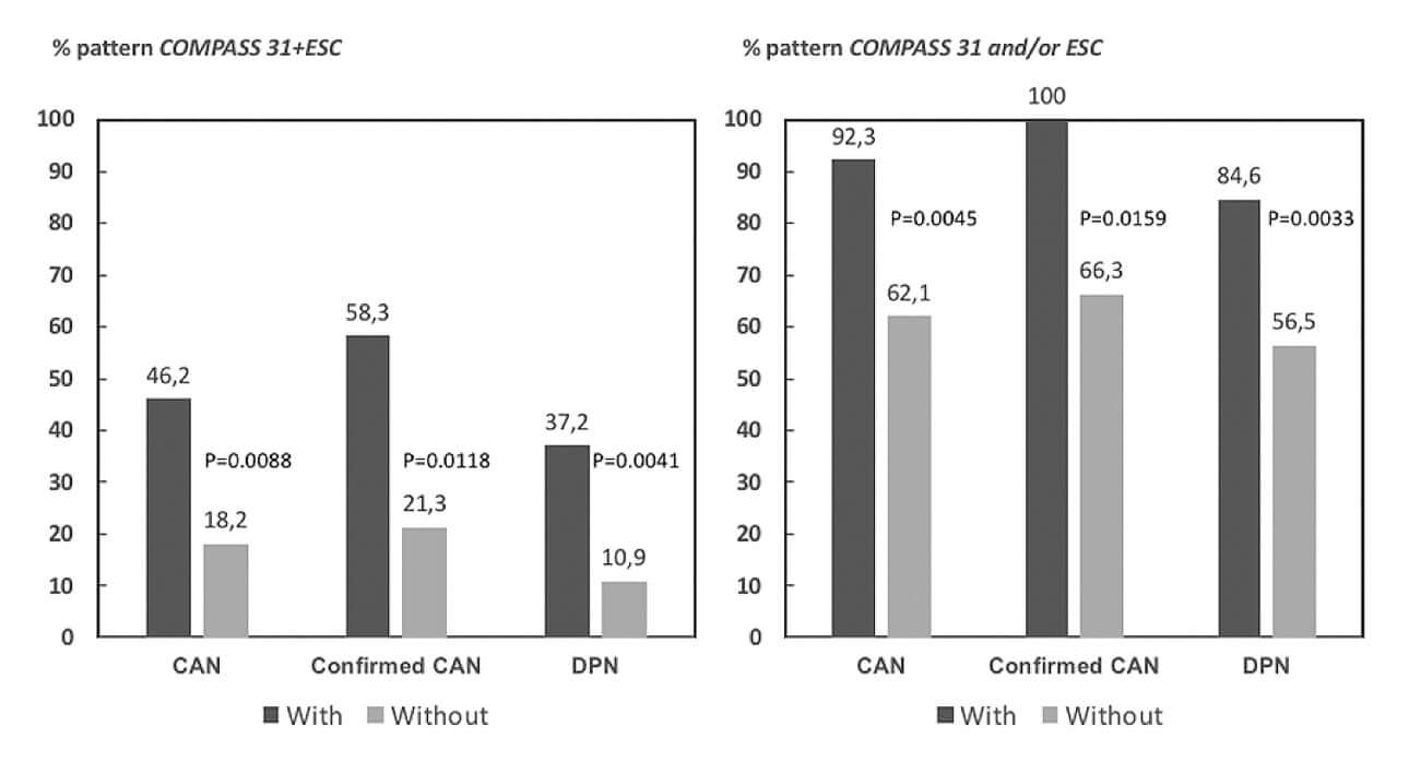 Percentage of pattern COMPASS 31+ESC (abnormality in both measures) and pattern COMPASS 31