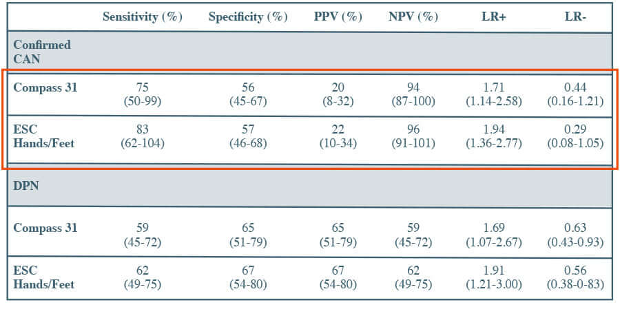 Diagnostic characteristics for confirmed CAN and DPN of abnormality in COMPASS 31