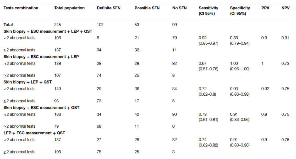 Comparison of different diagnostic strategies for small fiber neuropathy.