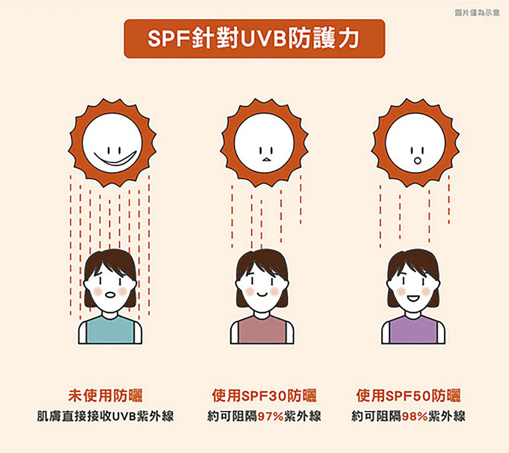 那麼 SPF 和 PA 指數到底代表什麼？