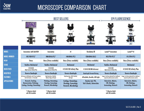 Types Of Microscopes Comparison Chart
