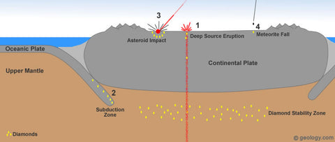 Diamond Formation Process